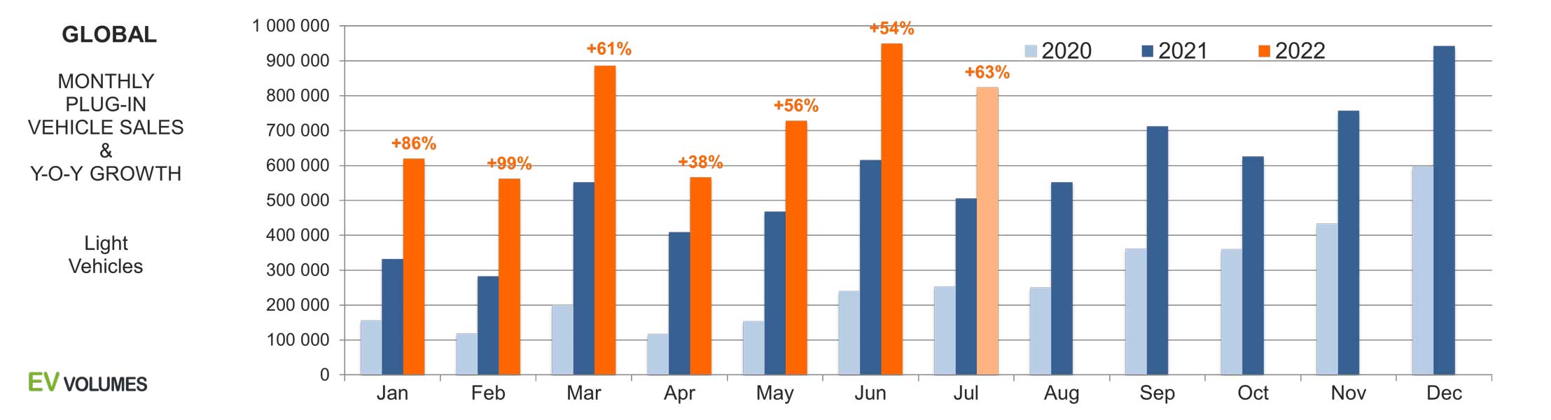 Global EV Sales for 2022 H1 - EV Volumes