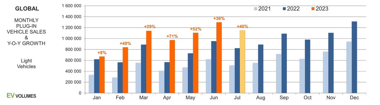 Global EV Sales for 2023 H1 - EV Volumes