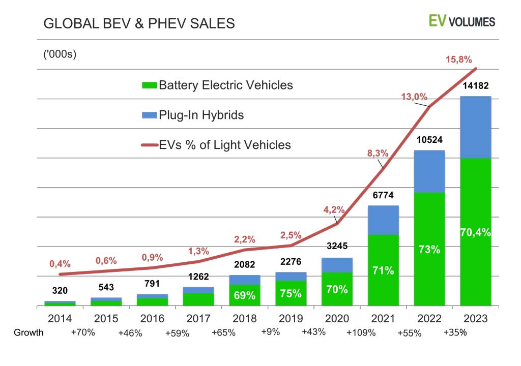 Global EV Sales for 2023 EV Volumes