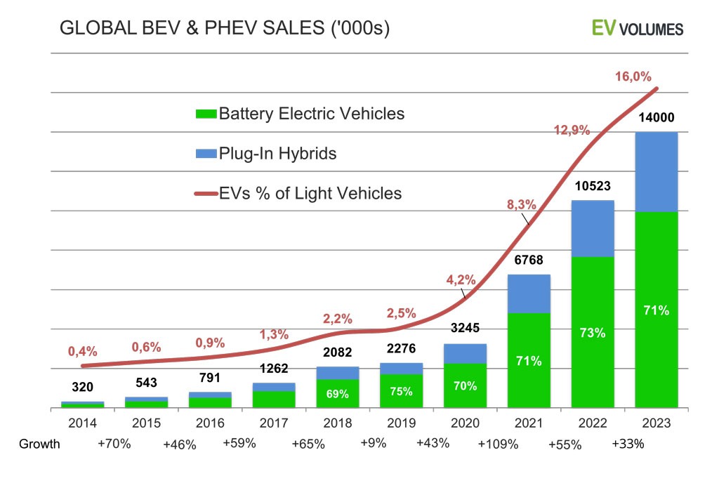 sales electric vehicles