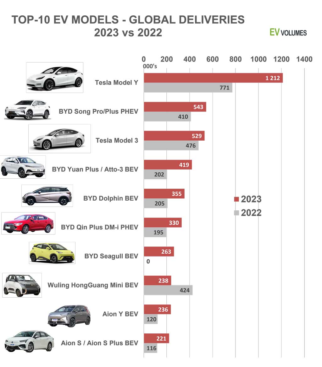 ev car sales 2023 by brand