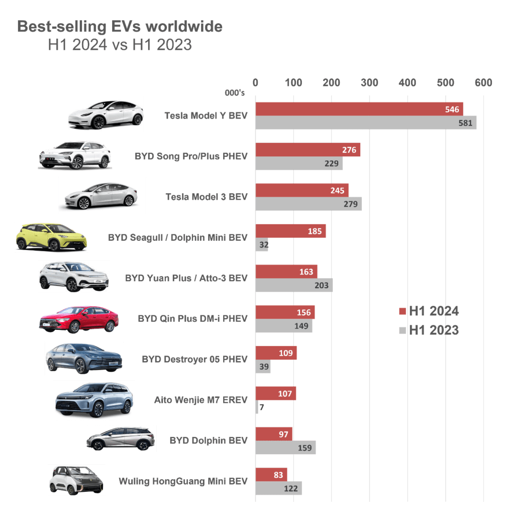 Source: EV Volumes. Note: Light vehicles include passenger cars and LCVs. EVs include BEVs and PHEVs.